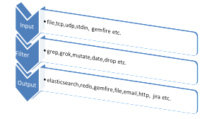 Realtime Analytics over Logs using ELK Stack