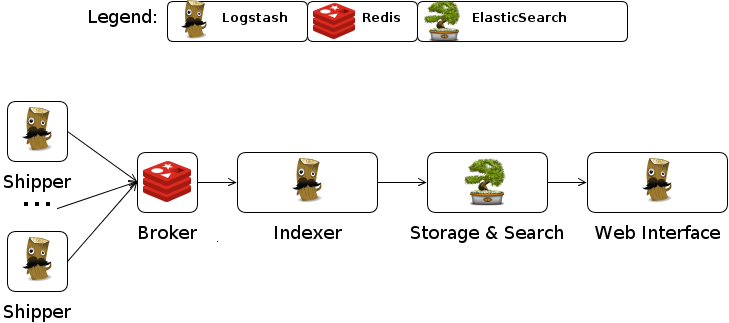 Realtime Analytics for logs using ELK Stack