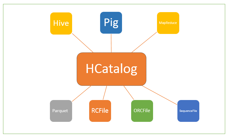 HCatalog Overview