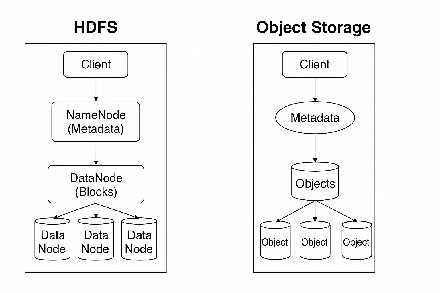 HDFS vs Object Storage Diagram