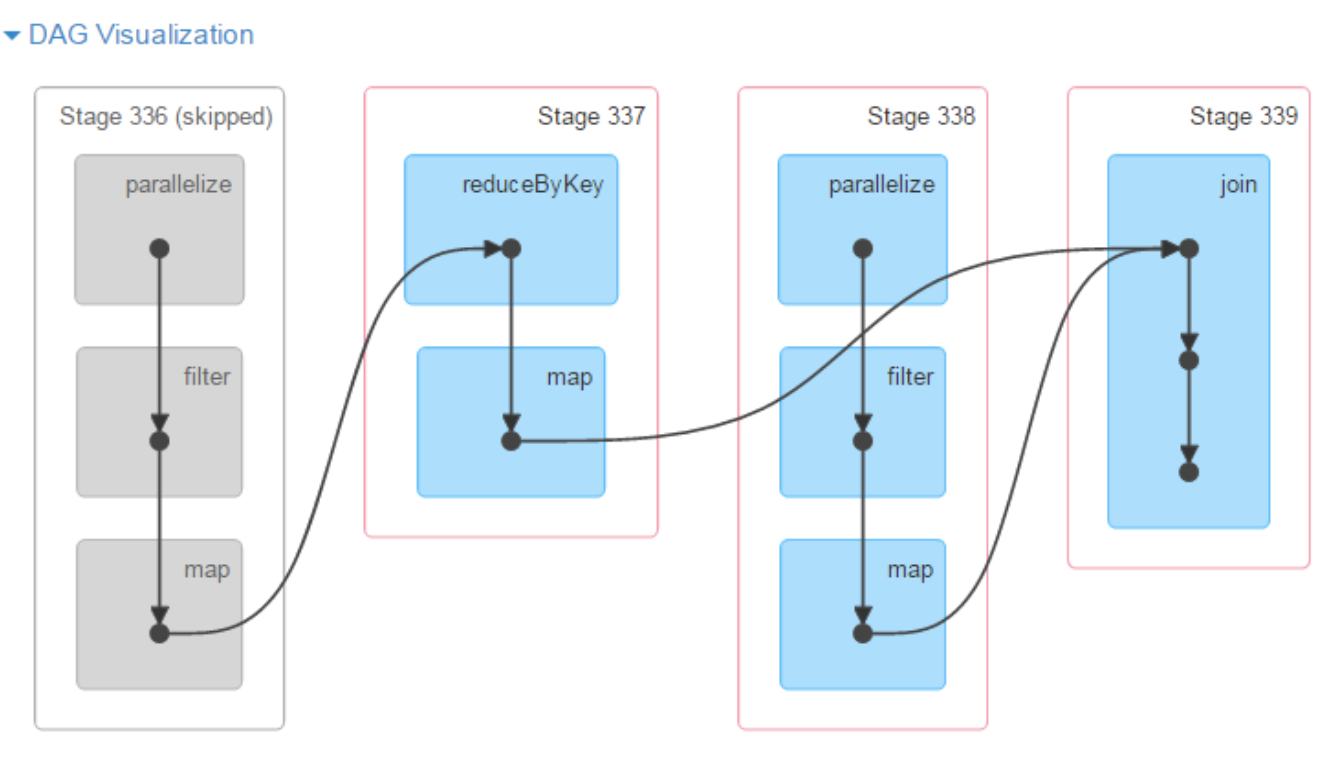 Что значит stage. Skip Stage. Spark dag visualization. Что значит Стейдж.